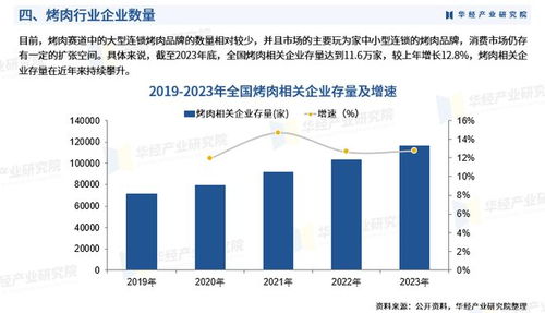 2025年中國烤肉行業(yè)市場調查研究報告